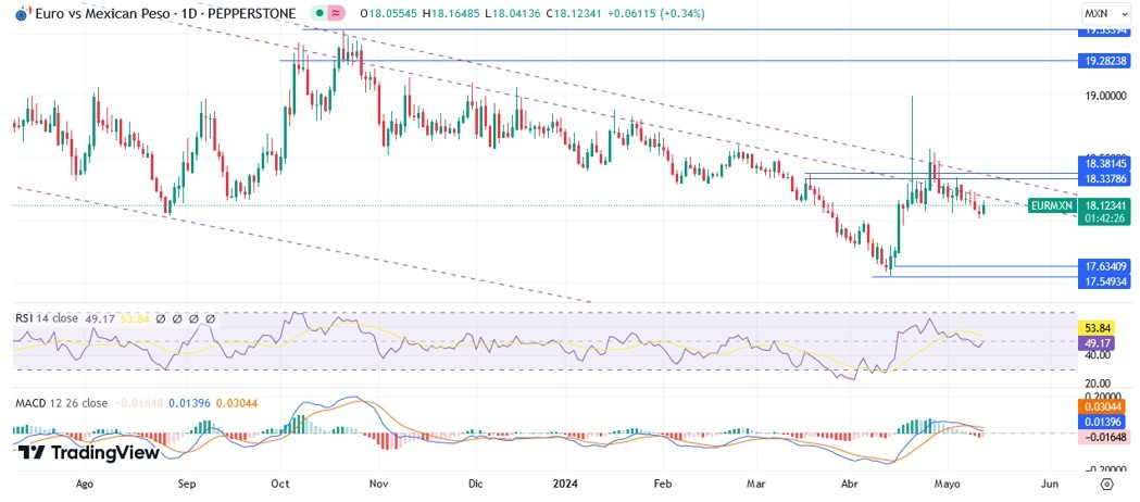 EUR/MXN Hoy: Pronóstico Hoy 14/05 Gráfico Diario | DailyForex.com EUR/MXN Hoy: Pronóstico Hoy 14/05 Gráfico Diario | DailyForex.com